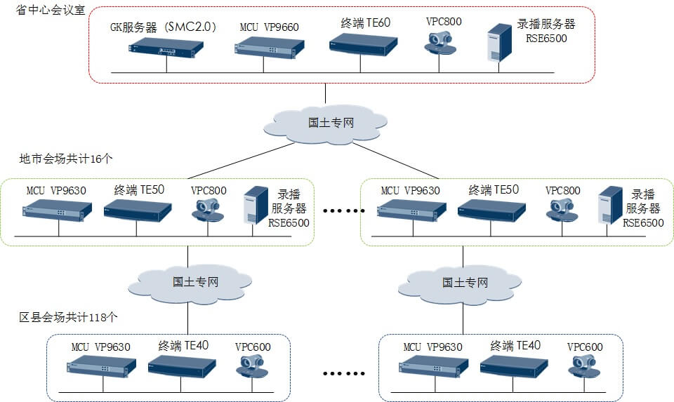 安徽省國(guó)土資源省、市、縣視頻會(huì)議系統(tǒng)